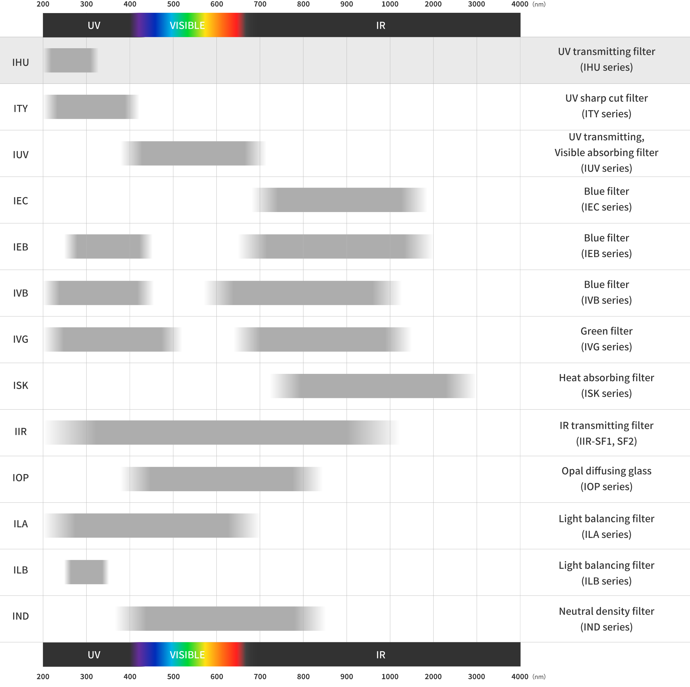 select from absorption