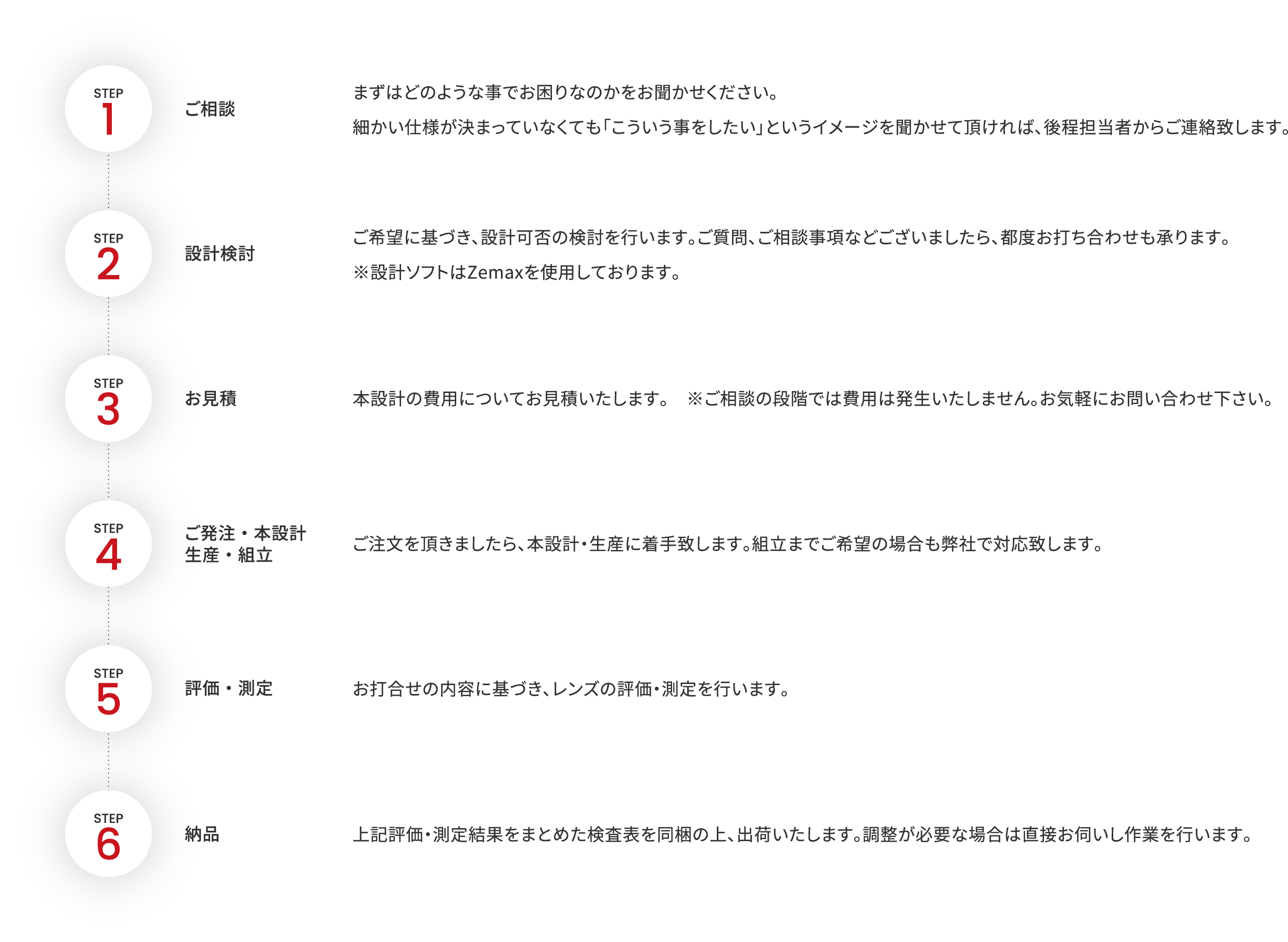 STEP1.ご相談,STEP2.設計検討,STEP3.お見積,STEP4.ご発注・本設計 生産・組立,STEP5.評価・測定,STEP6.納品