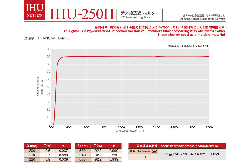 紫外線透過フィルター(IHUシリーズ)データブック