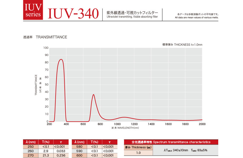 紫外線透過・可視カットフィルター(IUVシリーズ)データブック