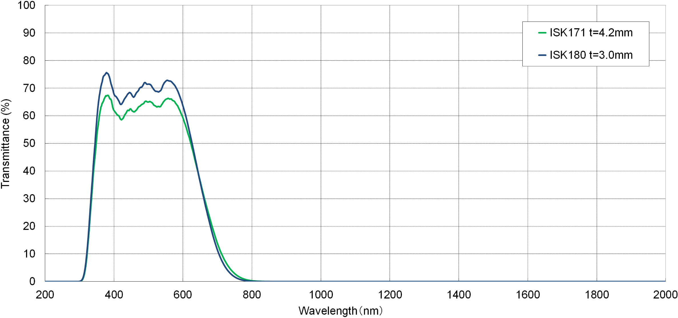 Spectral transmission comparison graph of High density IR absorbing filter image