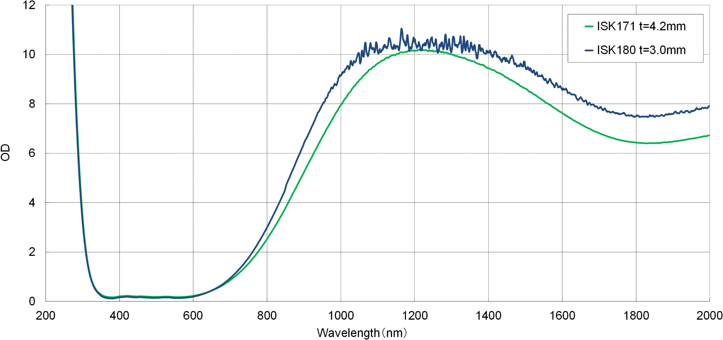 OD value comparison graph of High density IR absorbing filter image