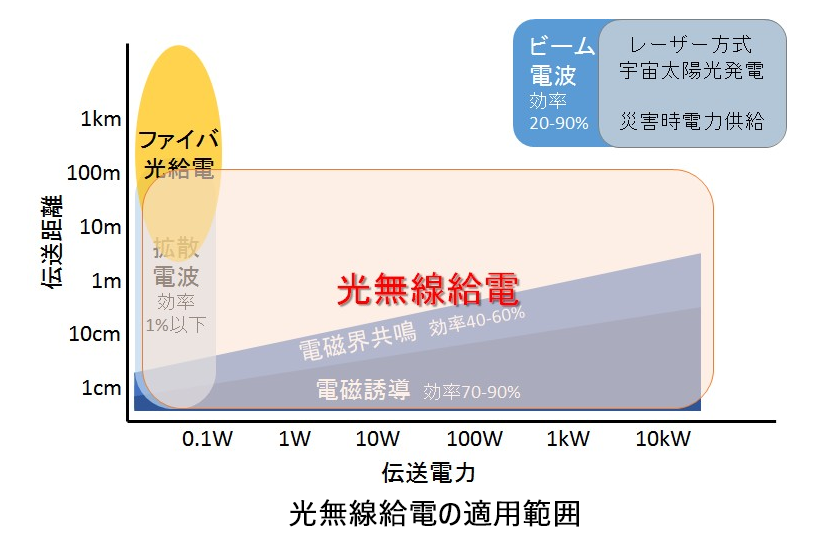 光無線給電の適用範囲グラフ