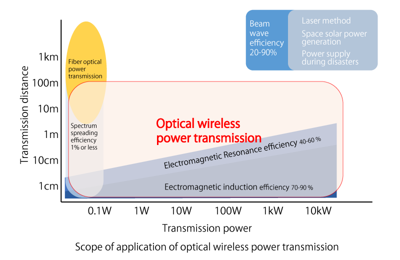 Range of application graph for optical wireless power transfer