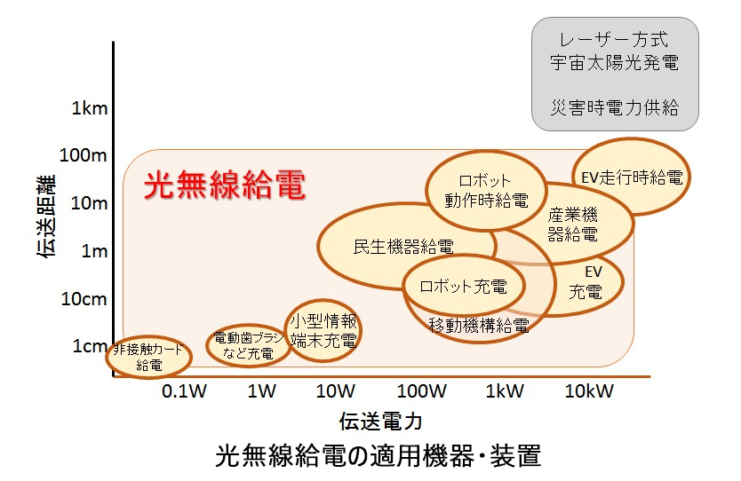 光無線給電の適用機器・装置