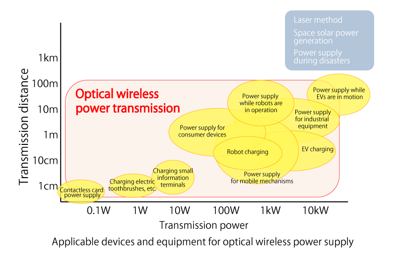 Applicable devices and equipment for optical wireless power transfer