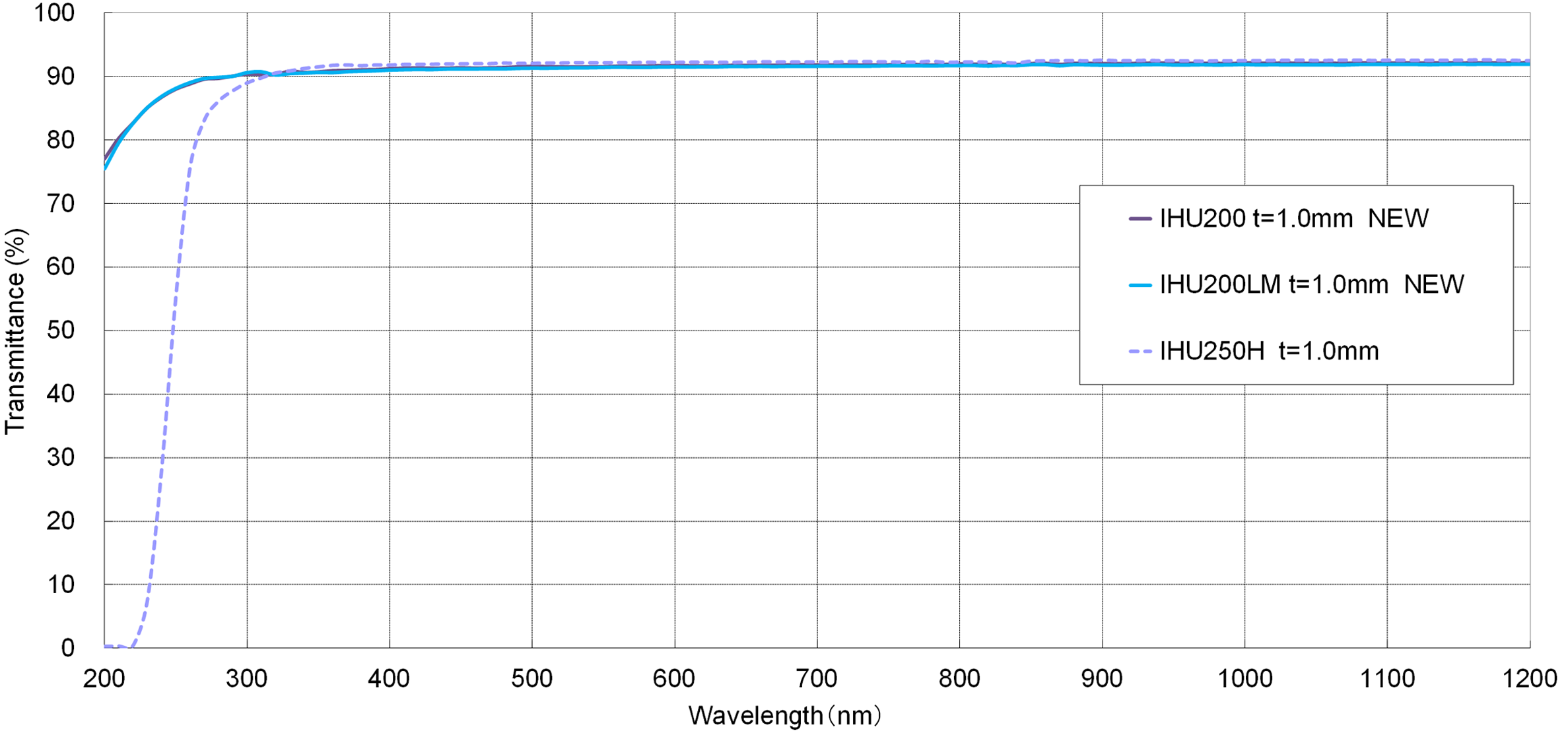IHU200, 200LM, 250H 分光透過率比較　分光透過率（200-1200nm）グラフ