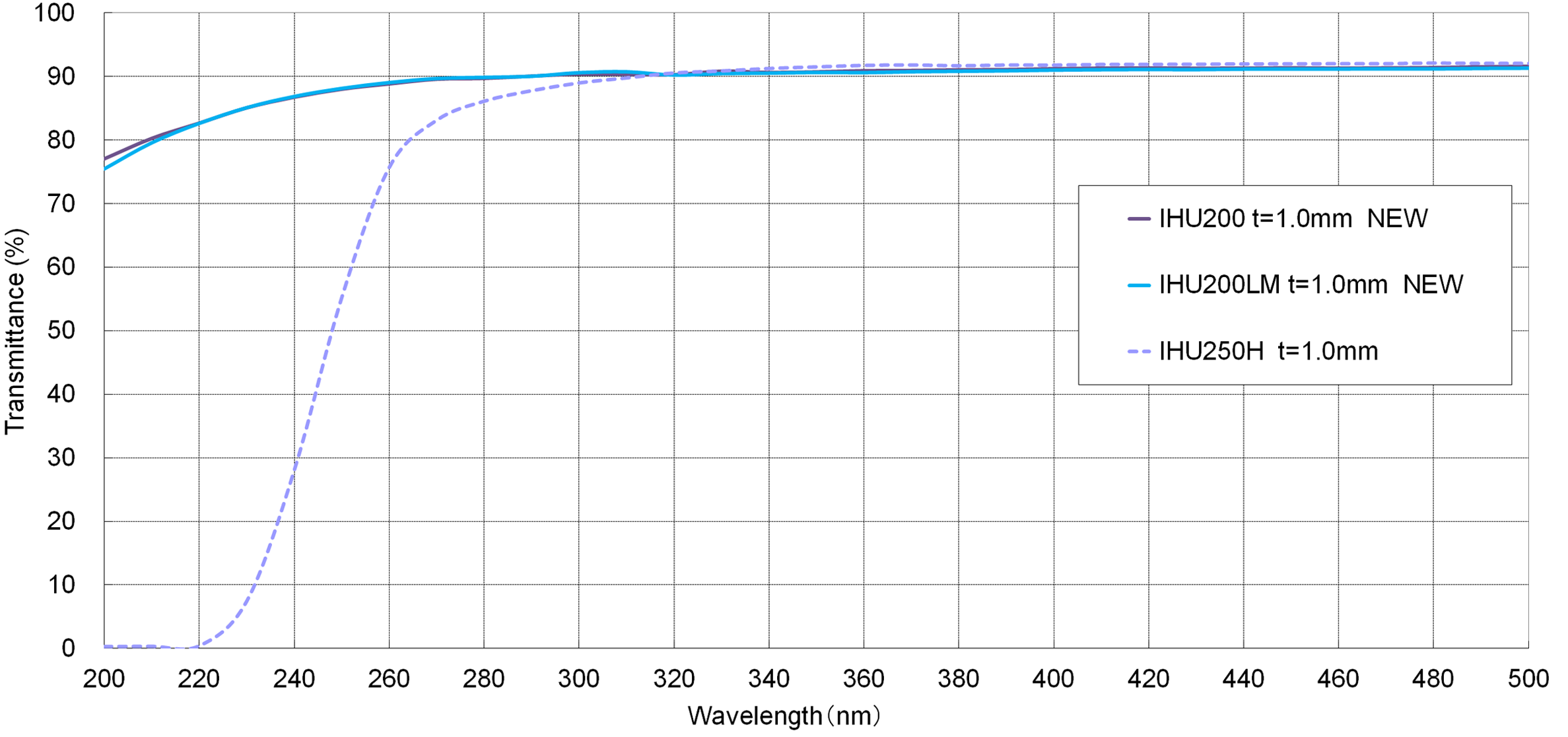 IHU200, 200LM, 250H 分光透過率比較（200-500nm）グラフ