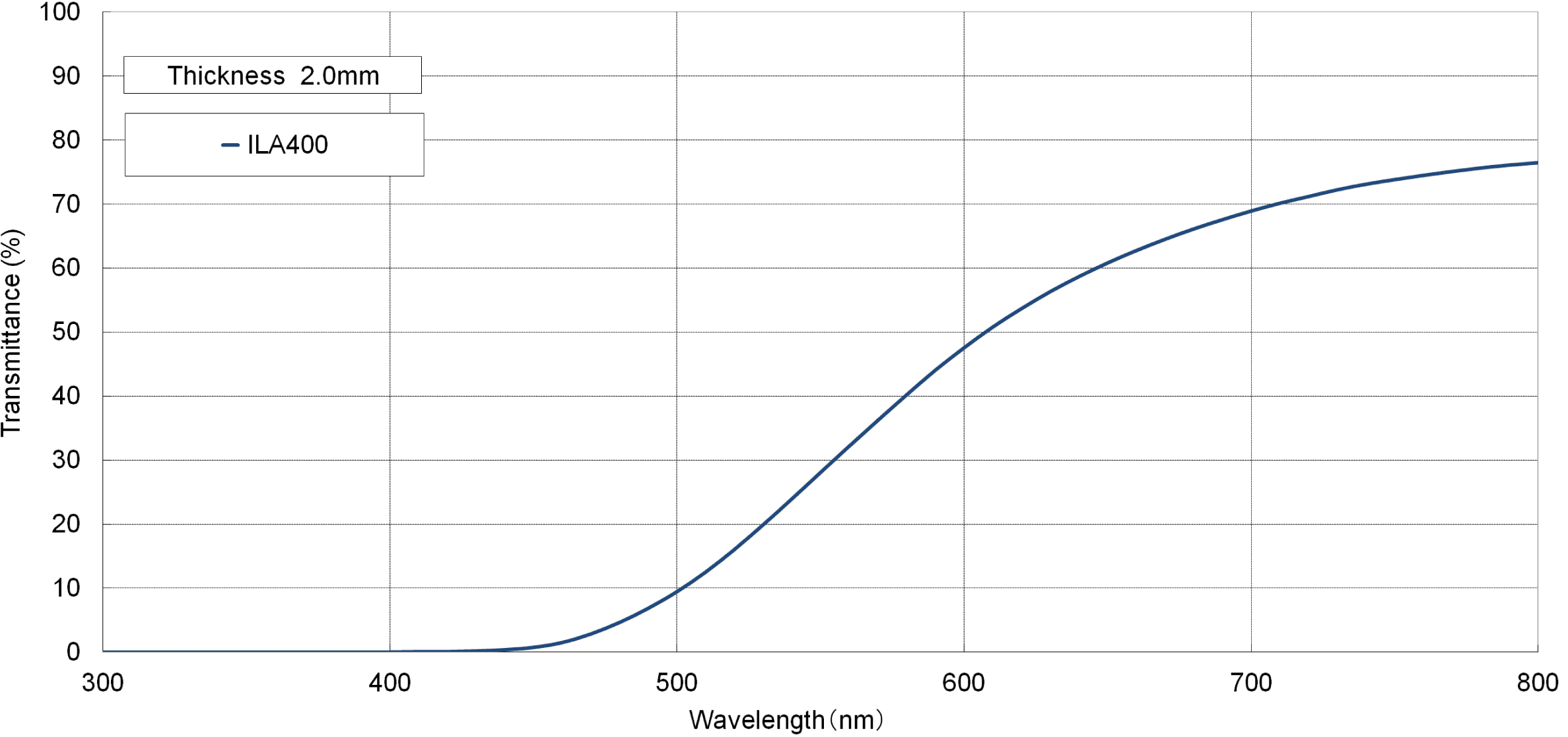 Transmittance graph of Light balancing filters ＜ILA,ILB series＞ image