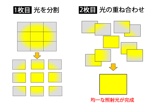 ▲レンズアレイを用いた光の均一化のイメージ
