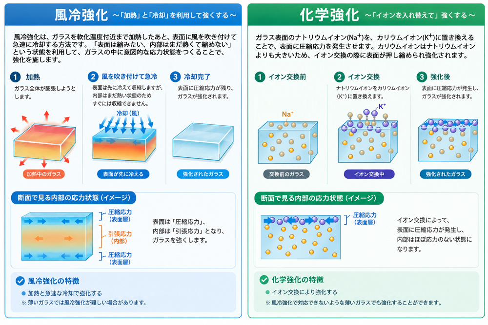 風冷強化と化学強化