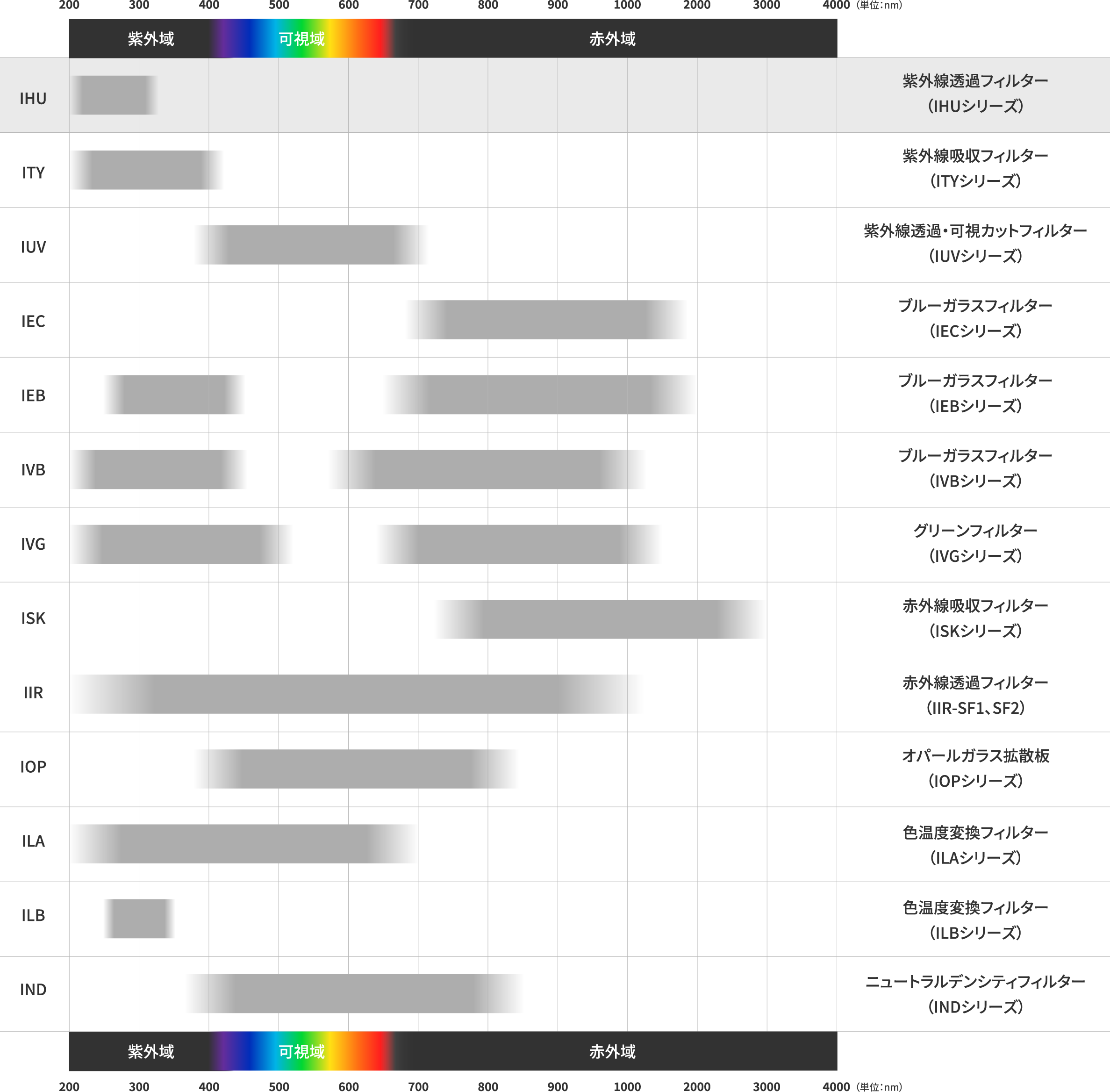 製品を検索する際の、吸収する波長箇所を示した図