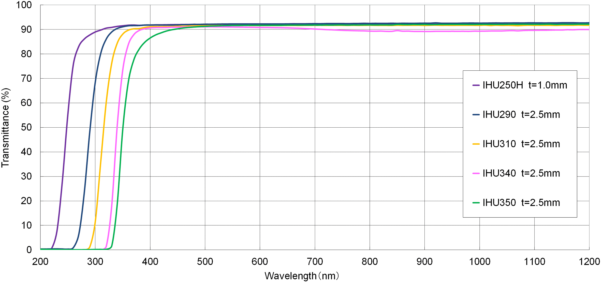 Transmittance graph of UV transmittance filter <IHU series> 