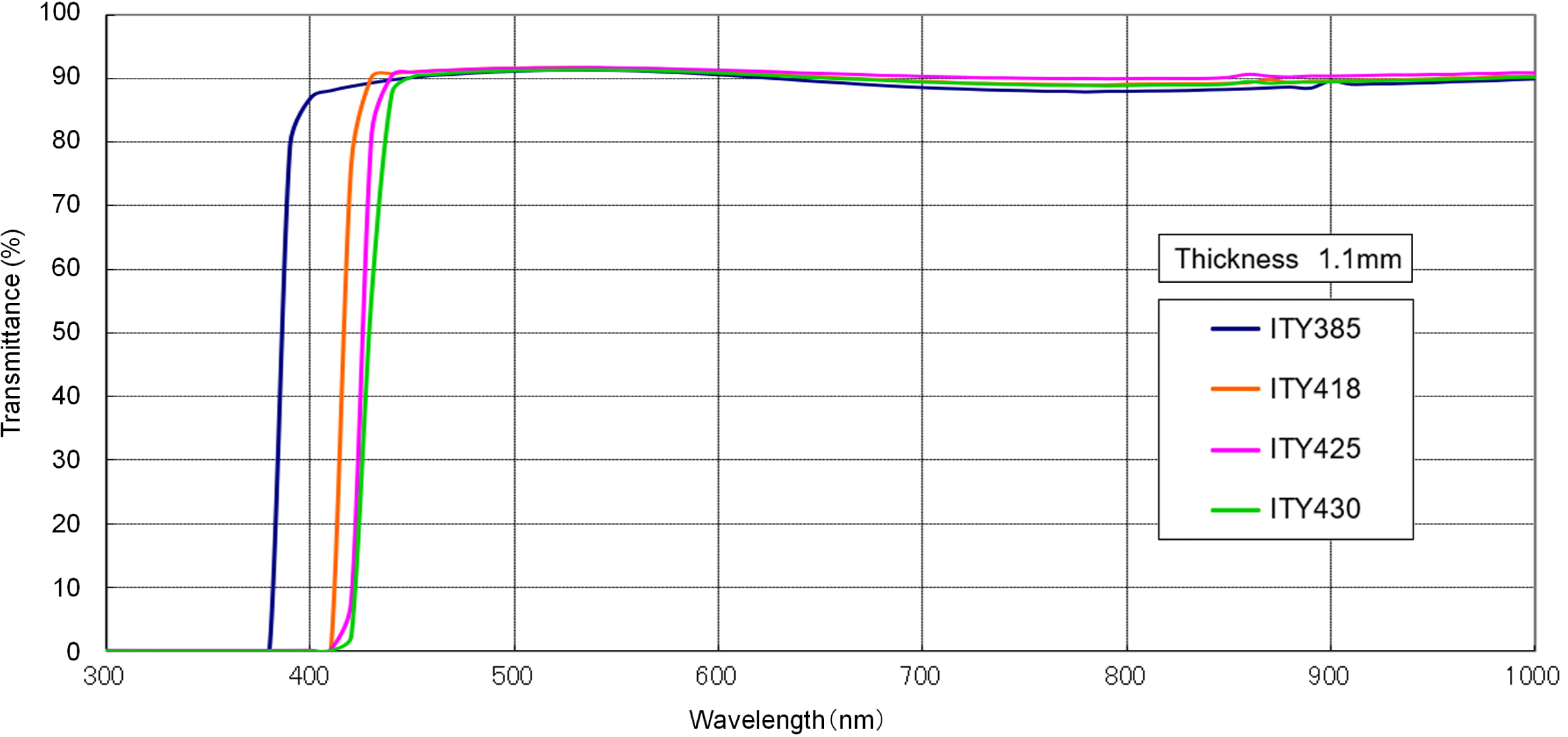 Transmittance graph of UV sharp cut filters image  <ITY series> 