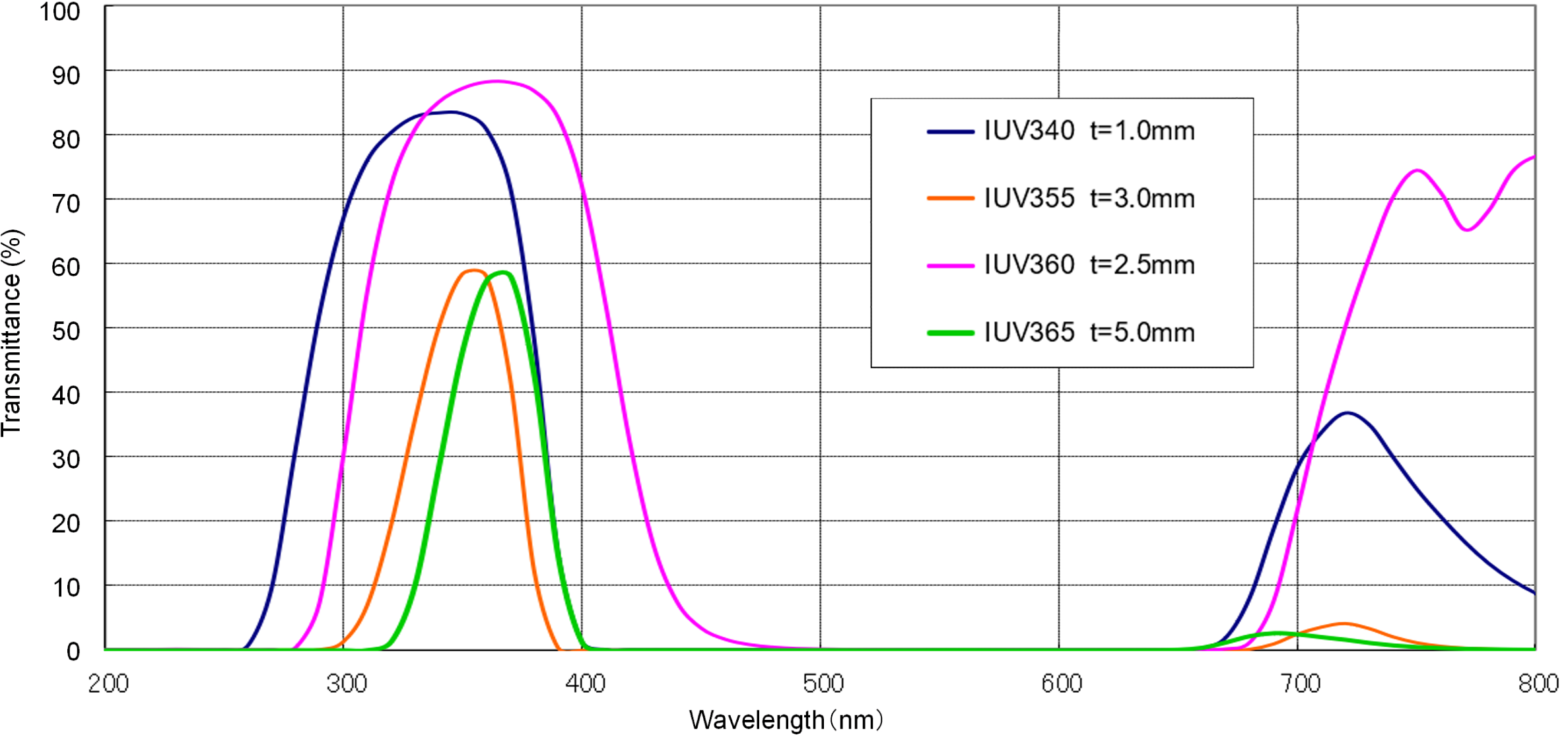 Transmittance graph of UV transmitterin,visible absorbing filter <IUV series> image 