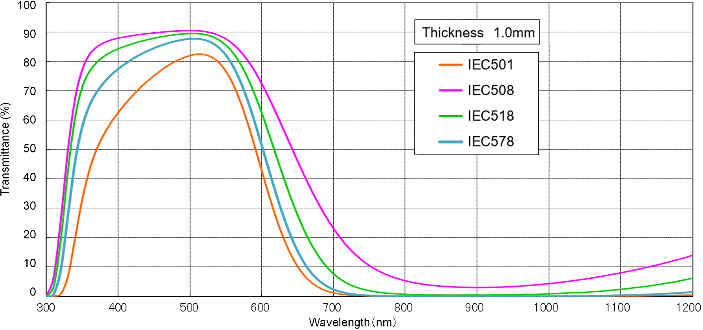 ブルーフィルター＜IECシリーズ＞透過率グラフ