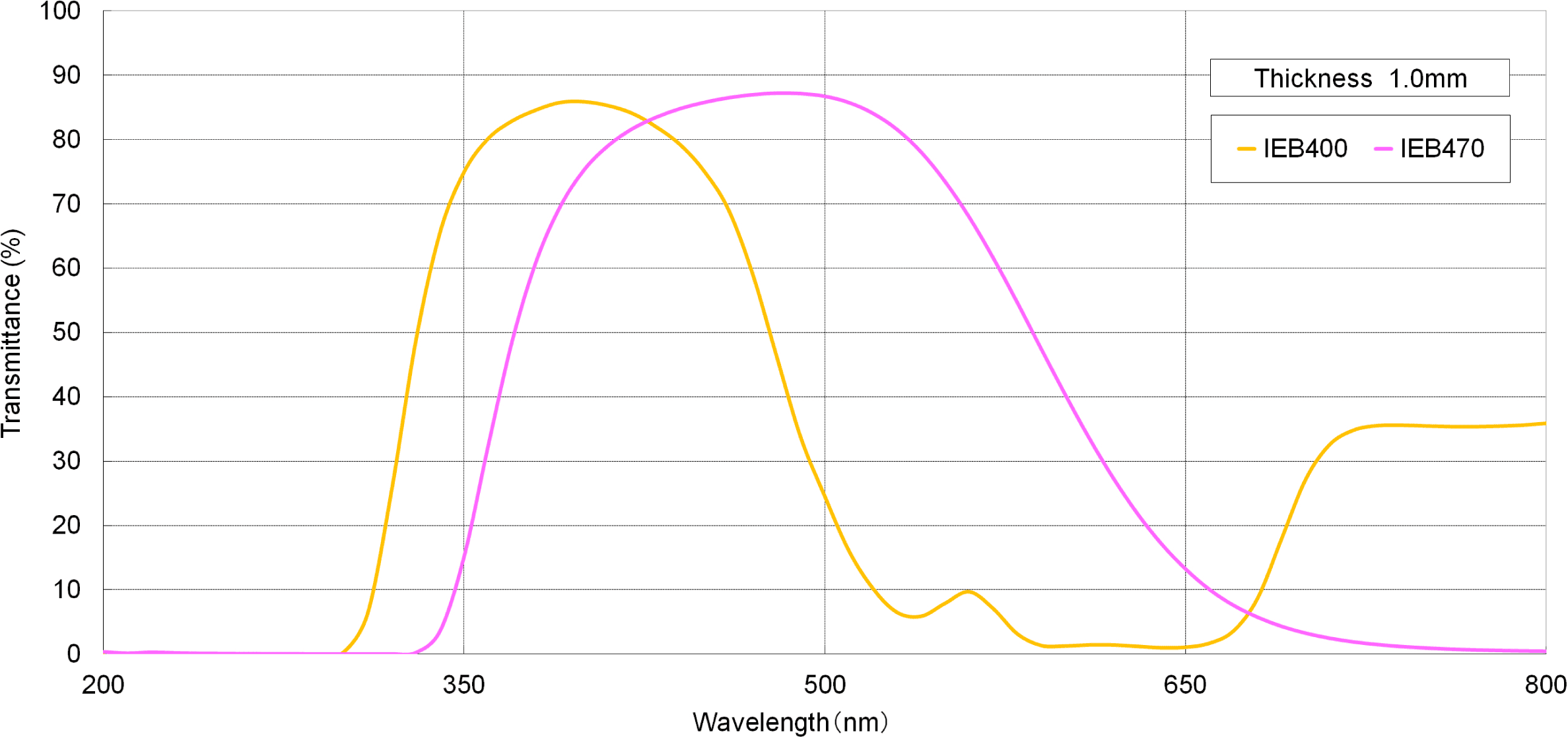Transmittance graph of Blue  filter <IEB,IVB series> image