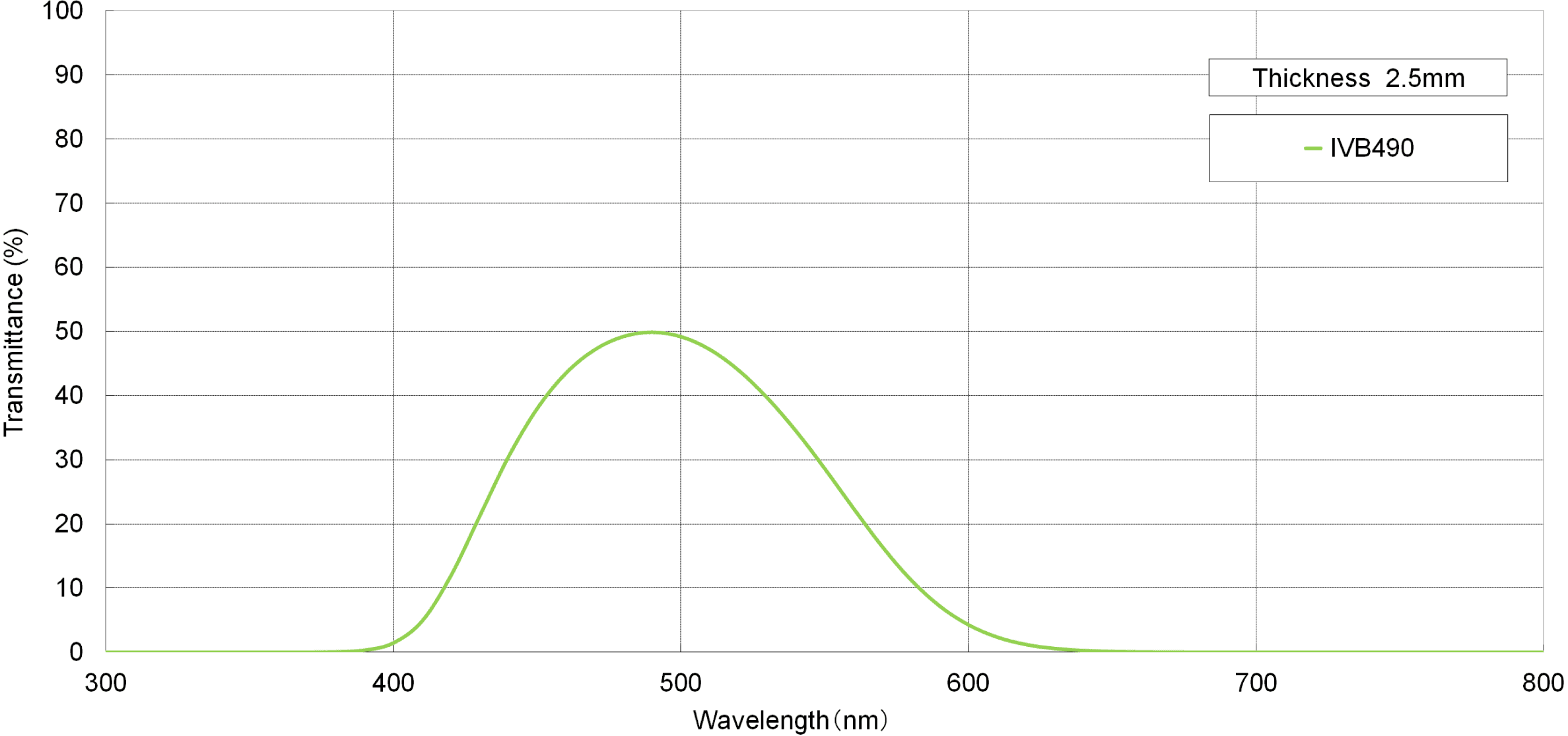 Transmittance graph of Blue filter <IEB,IVB series> image