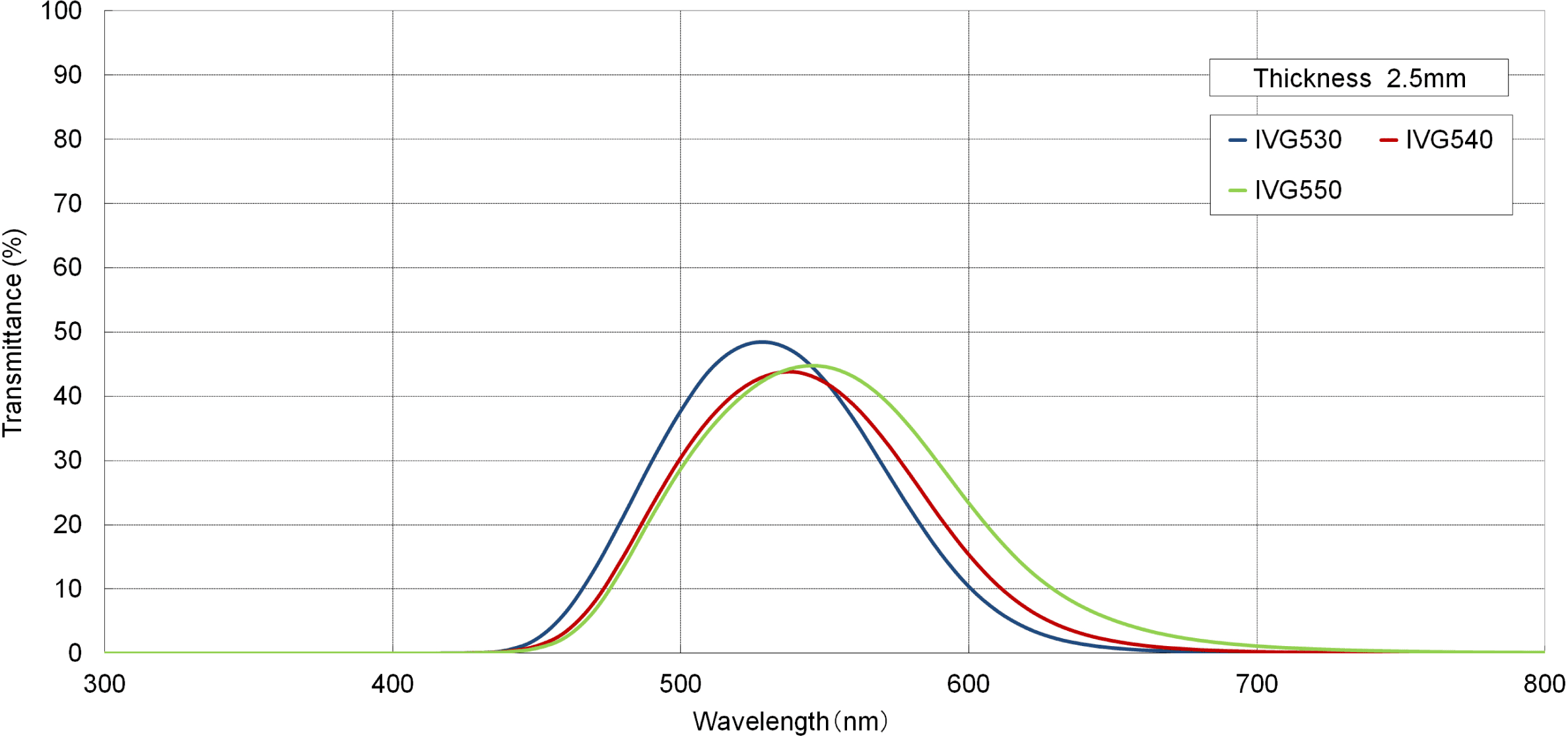 Transmittance graph of Green filters <IVG series> image