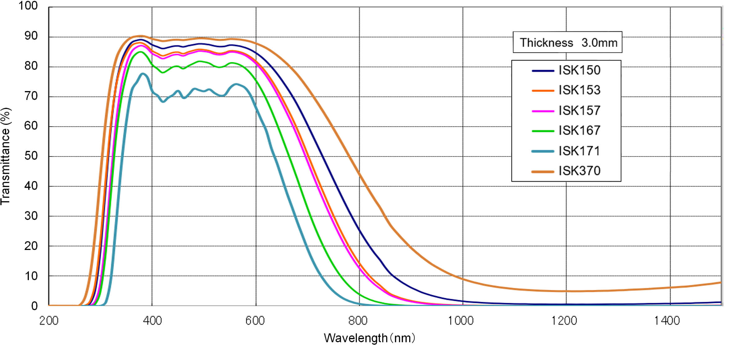 Transmittance graph of Heat absorption filters <ISK series> image