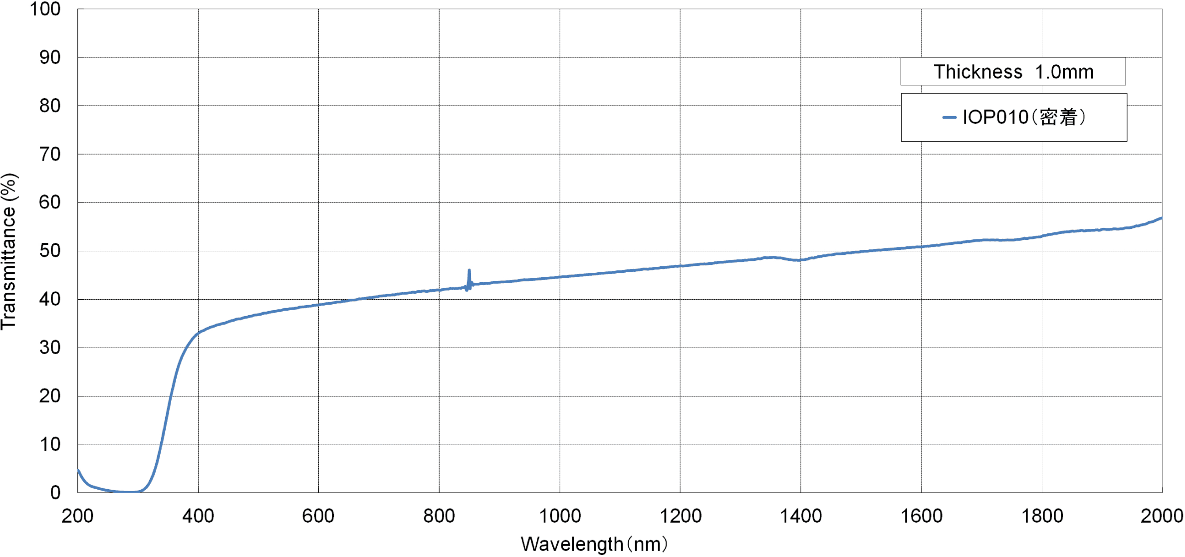 オパール拡散板＜IOPシリーズ＞透過率グラフ
