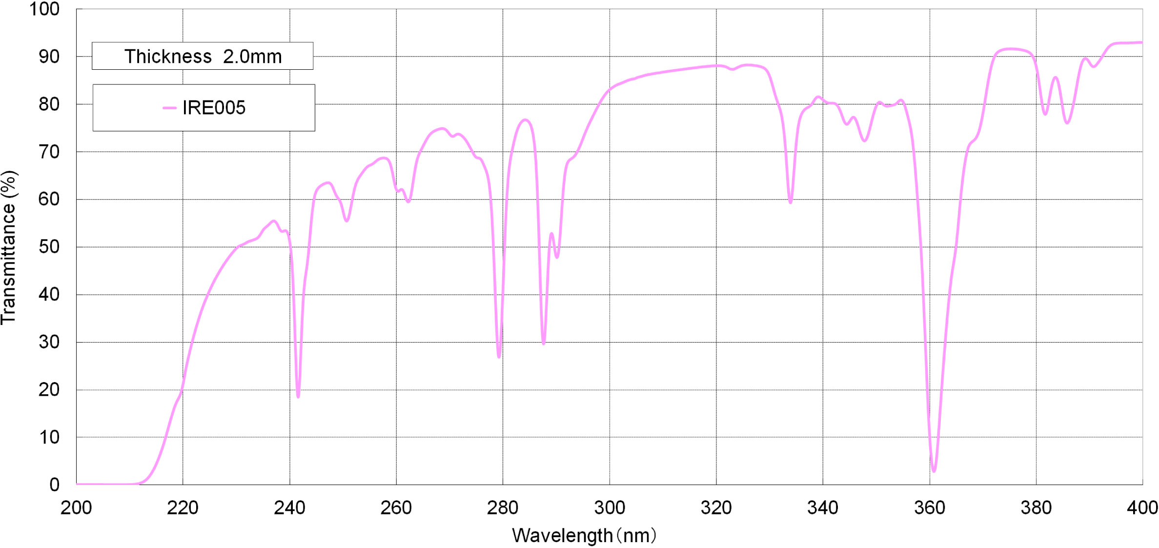 Transmittance graph of Wavelength calibration filter (Holmium filter) ＜IRE005＞ image