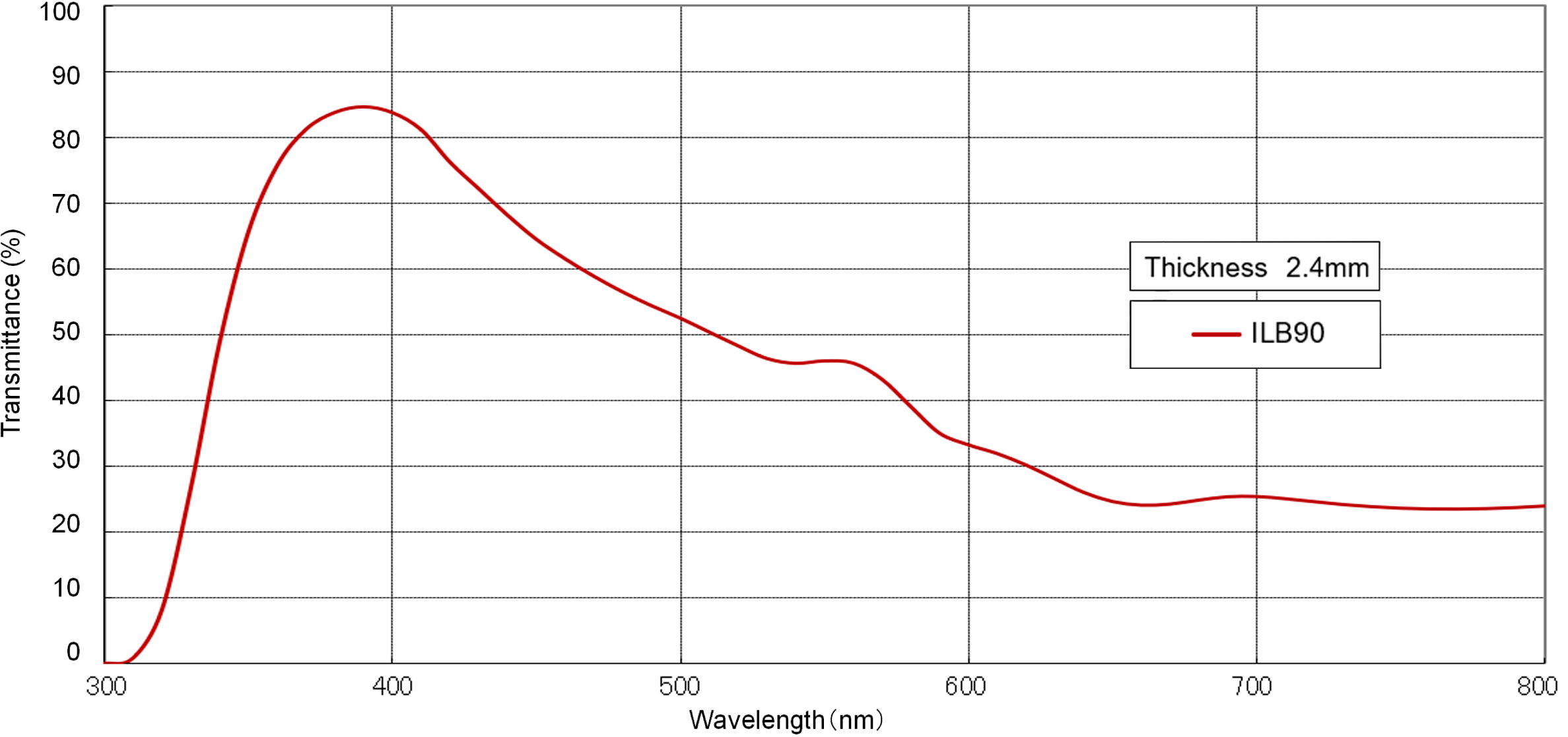Transmittance graph ofLight balancing filters ＜ILA,ILB series＞ image