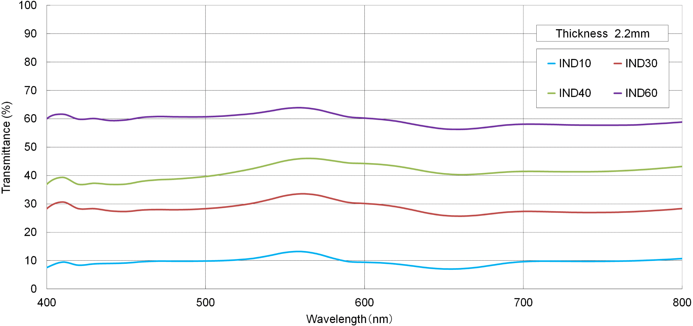 Transmittance graph of Neutral density filter <IND series＞ image
