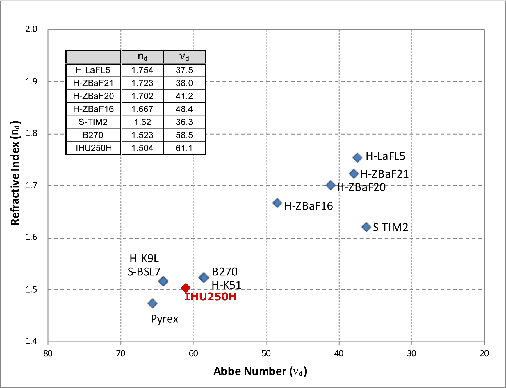 nd-vd diagram of Aspheric lens image